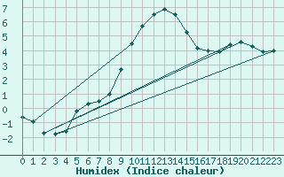 Courbe de l'humidex pour Palacios de la Sierra