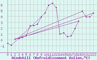 Courbe du refroidissement olien pour Berlevag