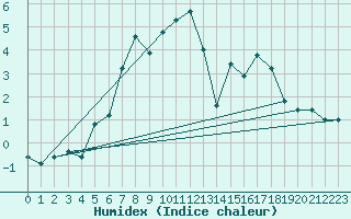 Courbe de l'humidex pour Paganella