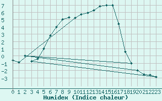 Courbe de l'humidex pour Vesanto Kk