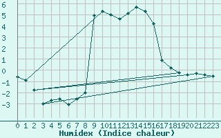 Courbe de l'humidex pour Vals