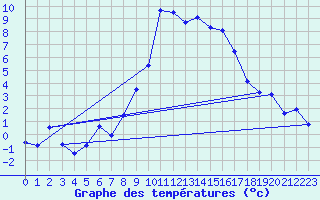Courbe de tempratures pour Siegsdorf-Hoell