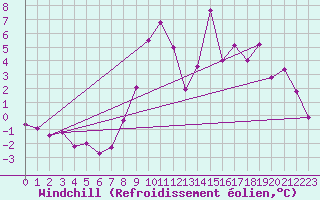 Courbe du refroidissement olien pour Saint-Brieuc (22)