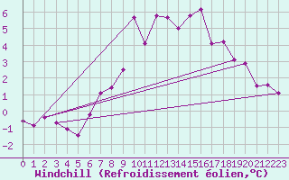 Courbe du refroidissement olien pour Wittering