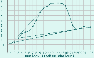 Courbe de l'humidex pour Tynset Ii