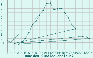 Courbe de l'humidex pour Nurmijrvi Geofys Observatorio,