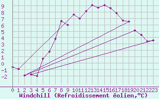 Courbe du refroidissement olien pour Varkaus Kosulanniemi
