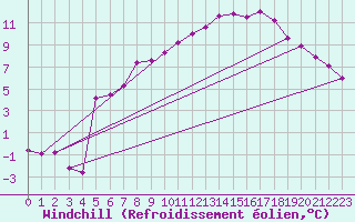 Courbe du refroidissement olien pour Wernigerode