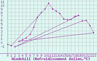 Courbe du refroidissement olien pour Arkona