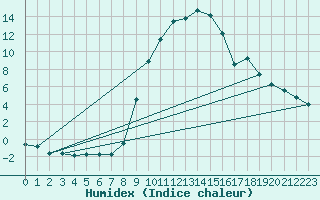 Courbe de l'humidex pour Diepenbeek (Be)