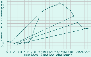 Courbe de l'humidex pour Retie (Be)