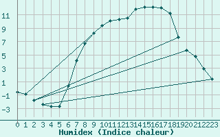 Courbe de l'humidex pour Gottfrieding