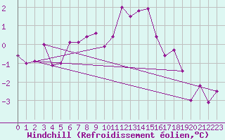 Courbe du refroidissement olien pour Ried Im Innkreis