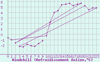 Courbe du refroidissement olien pour Lamballe (22)