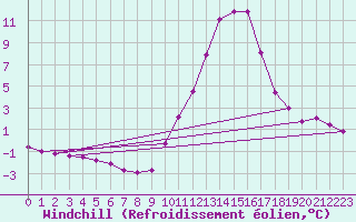 Courbe du refroidissement olien pour Saint-Julien-en-Quint (26)