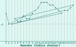 Courbe de l'humidex pour Hoerby