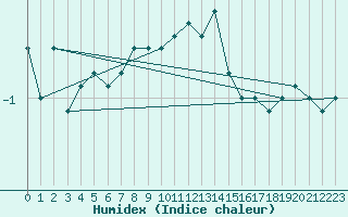 Courbe de l'humidex pour La Fretaz (Sw)