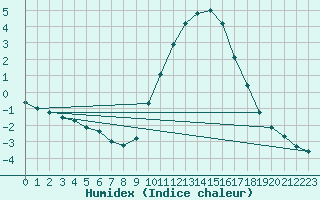 Courbe de l'humidex pour Muirancourt (60)