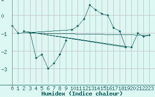 Courbe de l'humidex pour Les Eplatures - La Chaux-de-Fonds (Sw)