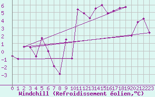 Courbe du refroidissement olien pour Sopron