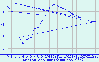 Courbe de tempratures pour Laqueuille (63)