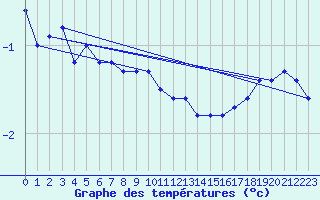 Courbe de tempratures pour Johvi