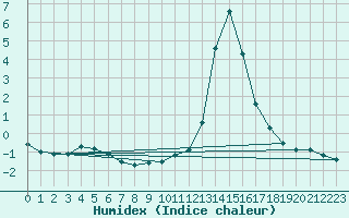 Courbe de l'humidex pour Chamonix-Mont-Blanc (74)