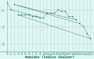 Courbe de l'humidex pour Vals