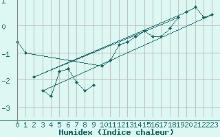 Courbe de l'humidex pour Chteau-Chinon (58)