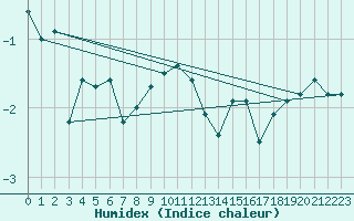 Courbe de l'humidex pour Hasvik