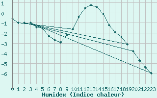 Courbe de l'humidex pour Berlin-Tempelhof