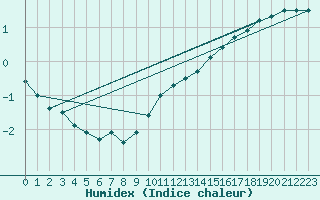 Courbe de l'humidex pour Toussus-le-Noble (78)