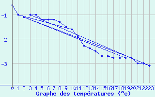 Courbe de tempratures pour Simplon-Dorf