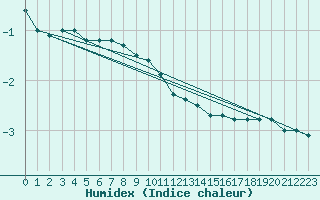 Courbe de l'humidex pour Simplon-Dorf