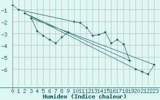 Courbe de l'humidex pour Hjerkinn Ii