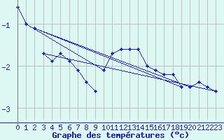 Courbe de tempratures pour 