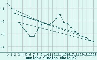 Courbe de l'humidex pour Les Charbonnires (Sw)