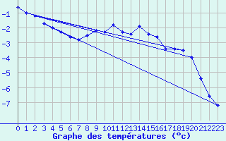 Courbe de tempratures pour Fredrika