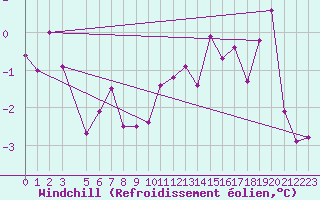 Courbe du refroidissement olien pour Avord (18)