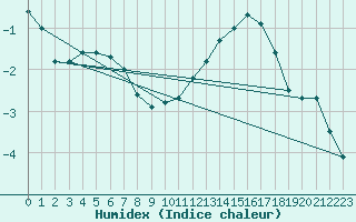 Courbe de l'humidex pour Saint-Priv (89)