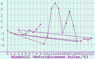 Courbe du refroidissement olien pour Hoernli