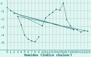 Courbe de l'humidex pour Oron (Sw)