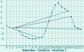 Courbe de l'humidex pour Sainte-Locadie (66)