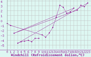 Courbe du refroidissement olien pour Roissy (95)