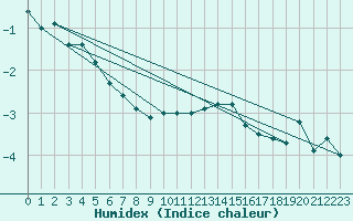 Courbe de l'humidex pour Moenichkirchen