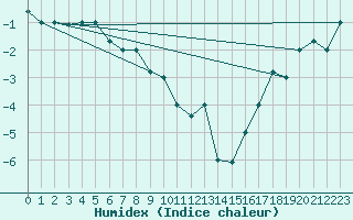 Courbe de l'humidex pour Fairbanks, Fairbanks International Airport