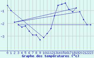 Courbe de tempratures pour Gros-Rderching (57)