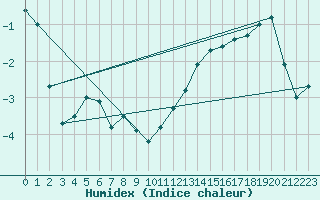 Courbe de l'humidex pour Lige Bierset (Be)