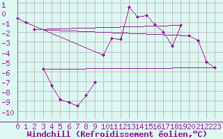 Courbe du refroidissement olien pour Ebnat-Kappel