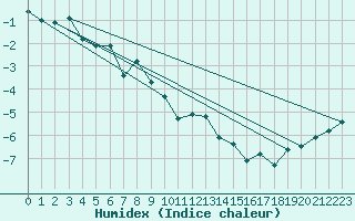 Courbe de l'humidex pour Meraker-Egge